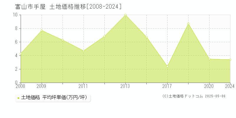 富山市手屋の土地取引事例推移グラフ 