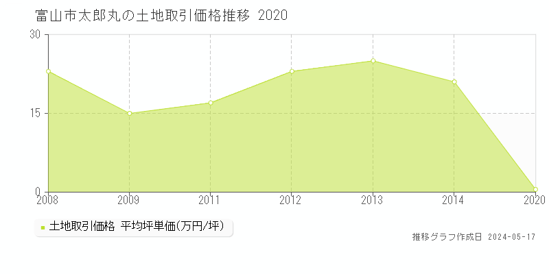 富山市太郎丸の土地価格推移グラフ 