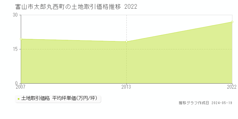 富山市太郎丸西町の土地価格推移グラフ 