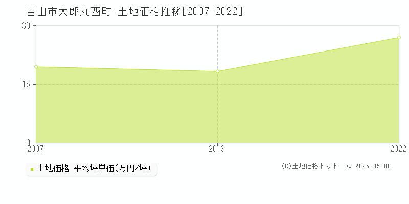 富山市太郎丸西町の土地価格推移グラフ 