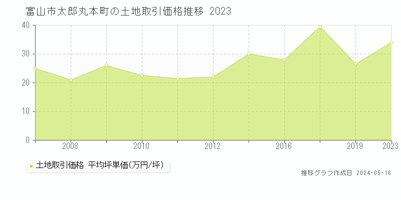 富山市太郎丸本町の土地取引事例推移グラフ 