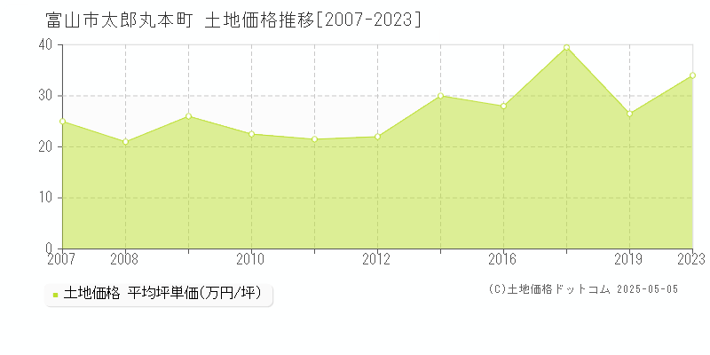 太郎丸本町(富山市)の土地価格推移グラフ(坪単価)[2007-2023年]