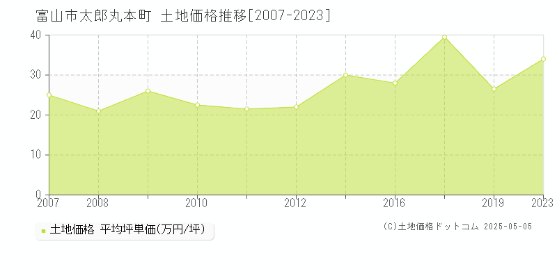 富山市太郎丸本町の土地価格推移グラフ 