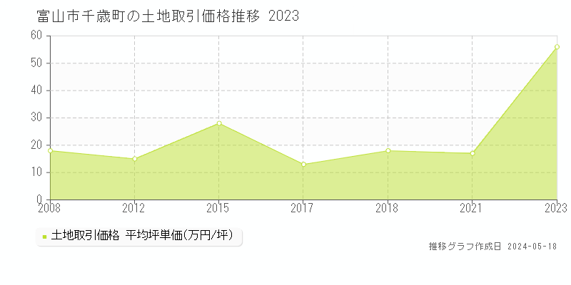 富山市千歳町の土地価格推移グラフ 