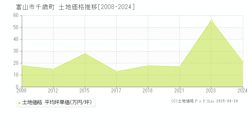 千歳町(富山市)の土地価格推移グラフ(坪単価)[2008-2024年]