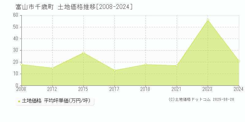 富山市千歳町の土地価格推移グラフ 