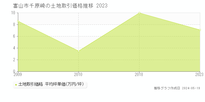 富山市千原崎の土地価格推移グラフ 