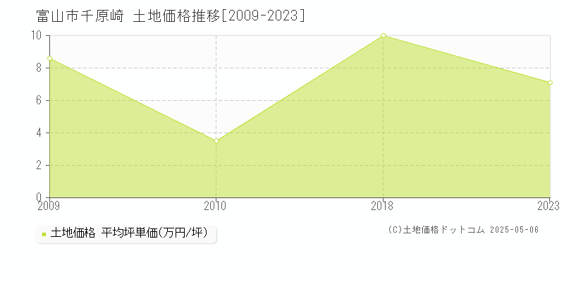 千原崎(富山市)の土地価格推移グラフ(坪単価)[2009-2023年]