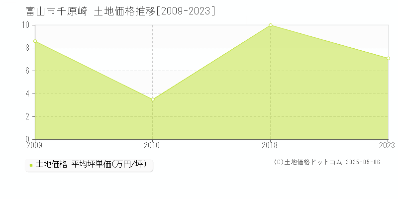 富山市千原崎の土地価格推移グラフ 