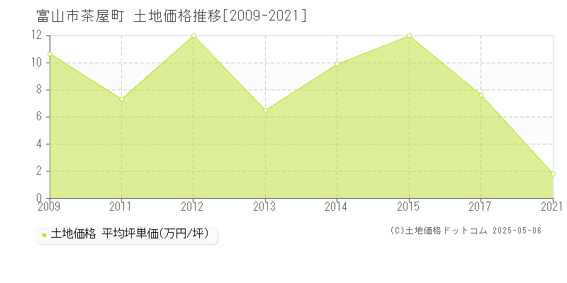 茶屋町(富山市)の土地価格推移グラフ(坪単価)[2009-2021年]