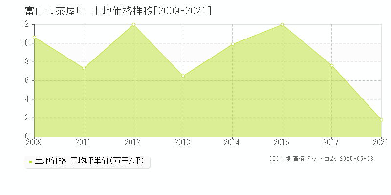 富山市茶屋町の土地価格推移グラフ 