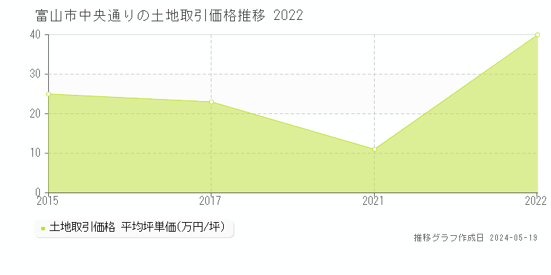 富山市中央通りの土地価格推移グラフ 