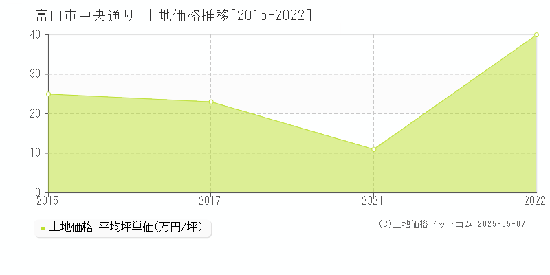 中央通り(富山市)の土地価格推移グラフ(坪単価)[2015-2022年]