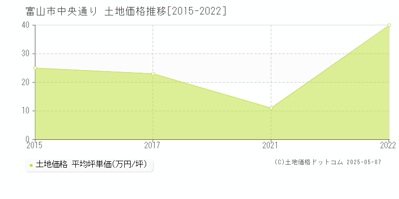 富山市中央通りの土地価格推移グラフ 