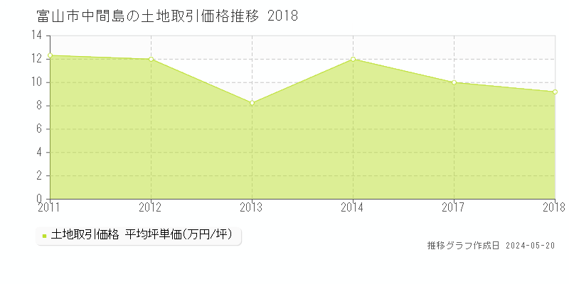 富山市中間島の土地価格推移グラフ 