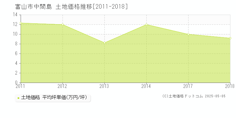 中間島(富山市)の土地価格推移グラフ(坪単価)[2011-2018年]