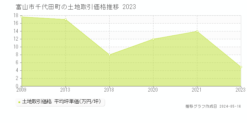 富山市千代田町の土地価格推移グラフ 