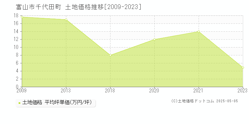 千代田町(富山市)の土地価格推移グラフ(坪単価)[2009-2023年]