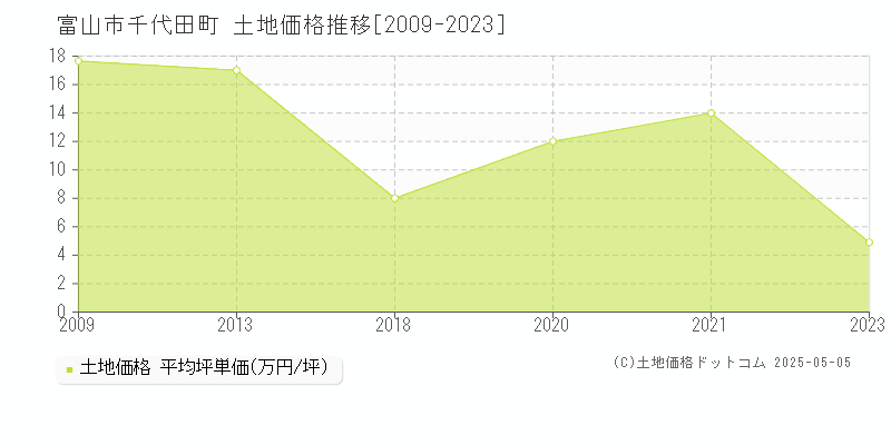 富山市千代田町の土地価格推移グラフ 