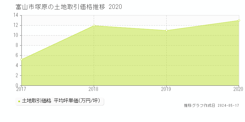 富山市塚原の土地価格推移グラフ 
