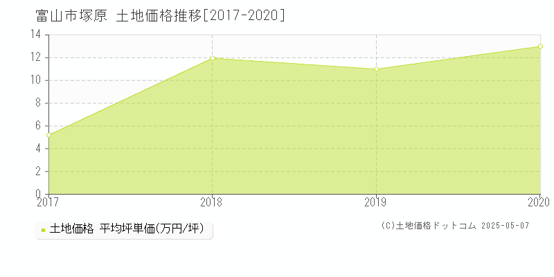 塚原(富山市)の土地価格推移グラフ(坪単価)[2017-2020年]
