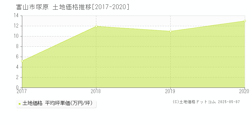 富山市塚原の土地価格推移グラフ 