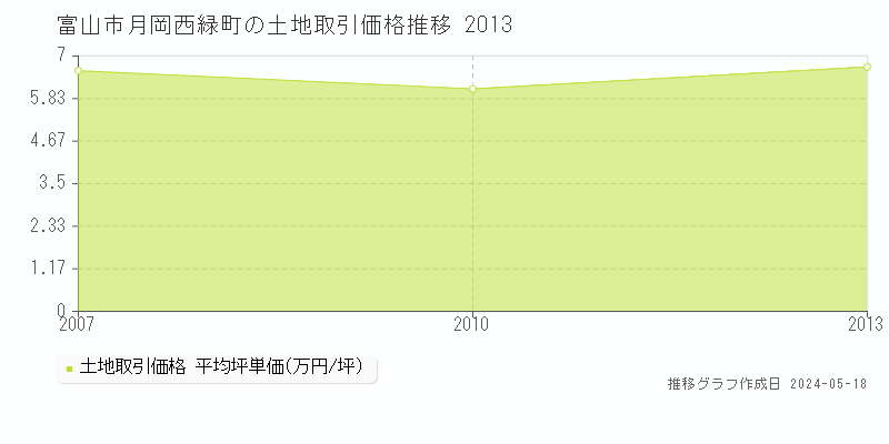 富山市月岡西緑町の土地価格推移グラフ 