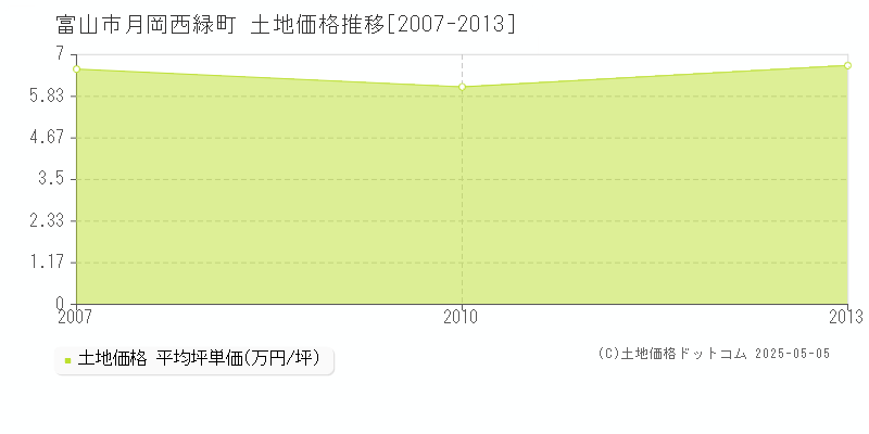 月岡西緑町(富山市)の土地価格推移グラフ(坪単価)[2007-2013年]