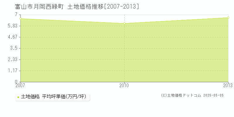 富山市月岡西緑町の土地価格推移グラフ 