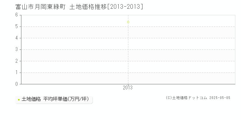 月岡東緑町(富山市)の土地価格推移グラフ(坪単価)[2013-2013年]