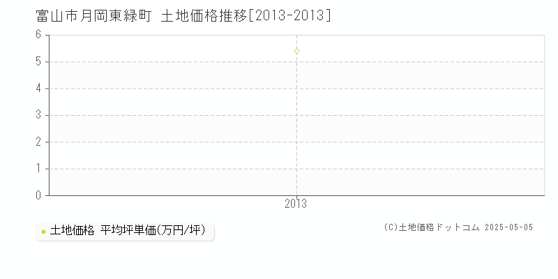 富山市月岡東緑町の土地価格推移グラフ 