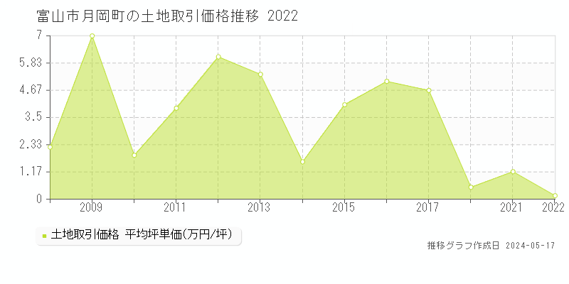 富山市月岡町の土地価格推移グラフ 