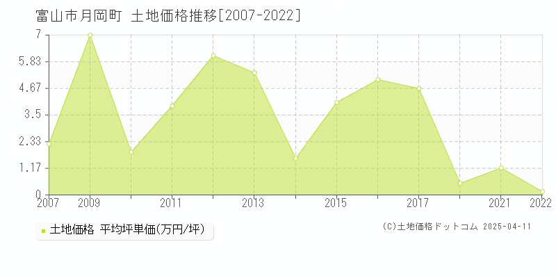 富山市月岡町の土地価格推移グラフ 