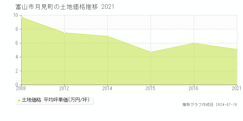 富山市月見町の土地価格推移グラフ 