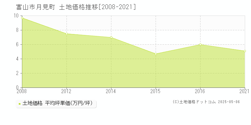 月見町(富山市)の土地価格推移グラフ(坪単価)[2008-2021年]