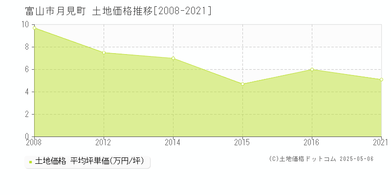 富山市月見町の土地価格推移グラフ 