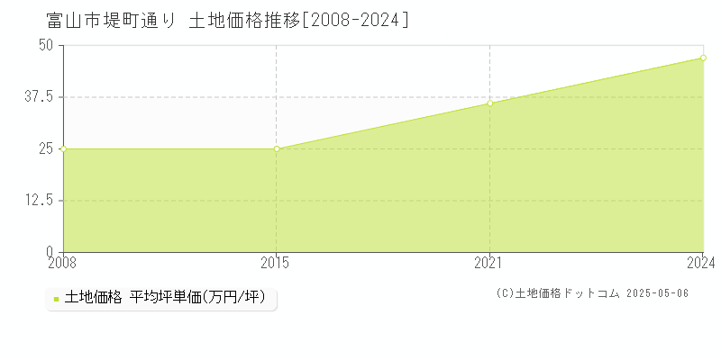 堤町通り(富山市)の土地価格推移グラフ(坪単価)[2008-2024年]
