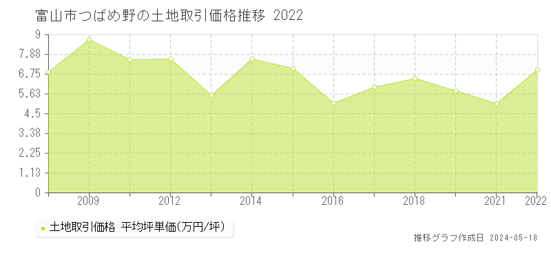 富山市つばめ野の土地価格推移グラフ 