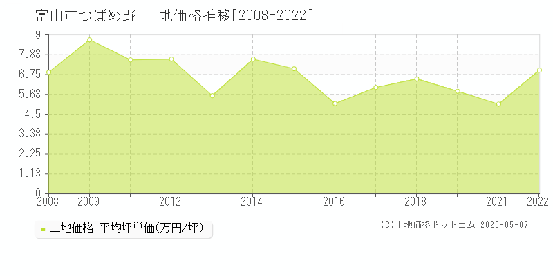つばめ野(富山市)の土地価格推移グラフ(坪単価)[2008-2022年]