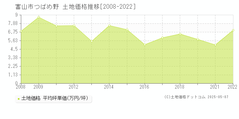 富山市つばめ野の土地価格推移グラフ 