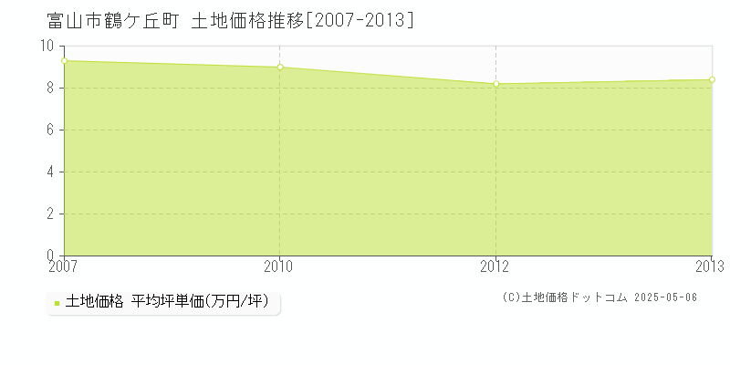 鶴ケ丘町(富山市)の土地価格推移グラフ(坪単価)[2007-2013年]