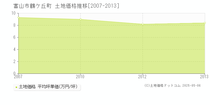 富山市鶴ケ丘町の土地価格推移グラフ 