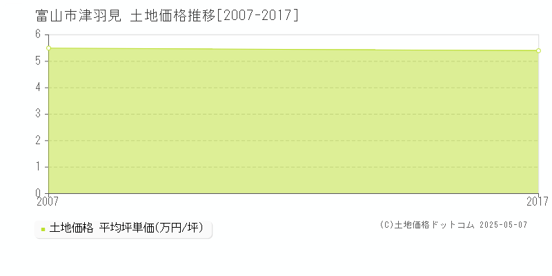 津羽見(富山市)の土地価格推移グラフ(坪単価)[2007-2017年]