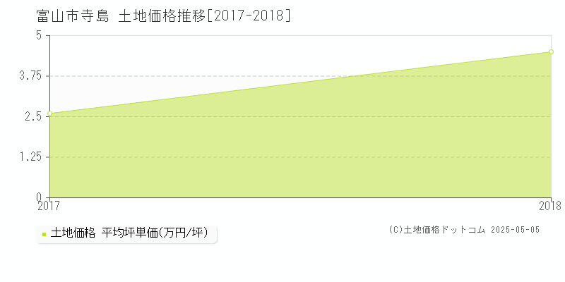 寺島(富山市)の土地価格推移グラフ(坪単価)[2017-2018年]