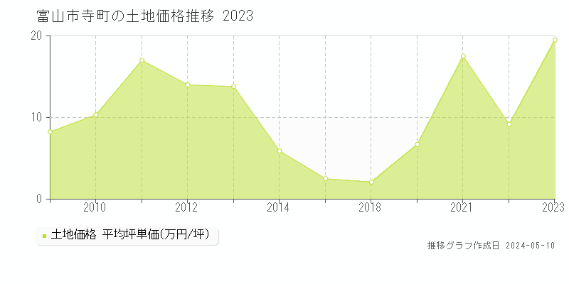 富山市寺町の土地価格推移グラフ 