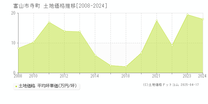 富山市寺町の土地価格推移グラフ 