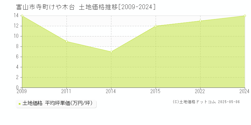 寺町けや木台(富山市)の土地価格推移グラフ(坪単価)[2009-2024年]