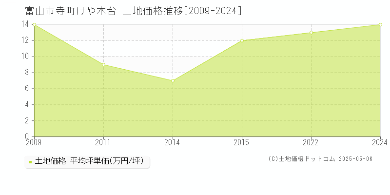 富山市寺町けや木台の土地価格推移グラフ 