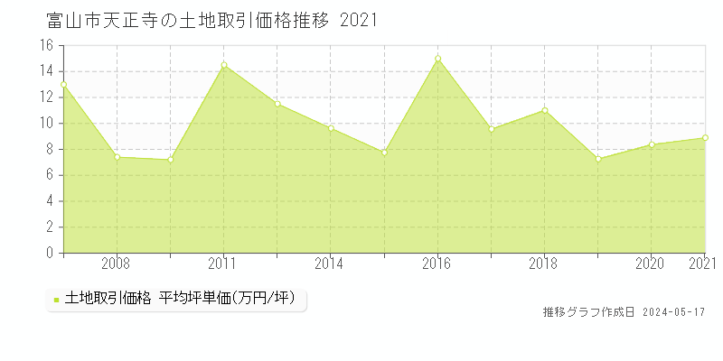 富山市天正寺の土地価格推移グラフ 