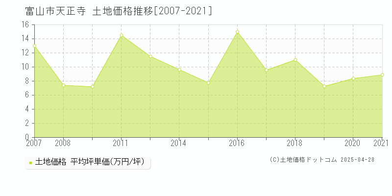 富山市天正寺の土地価格推移グラフ 